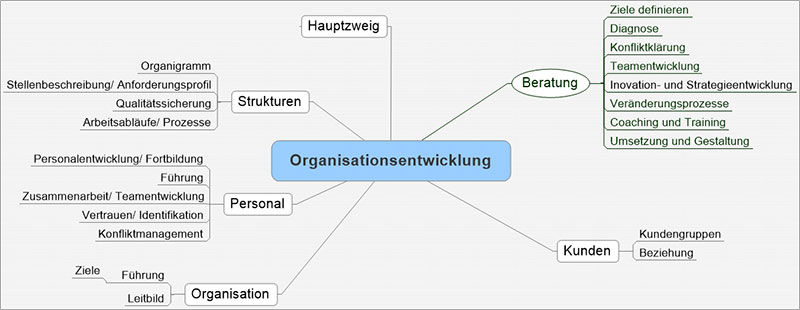 Organisationsentwicklung (Bild)